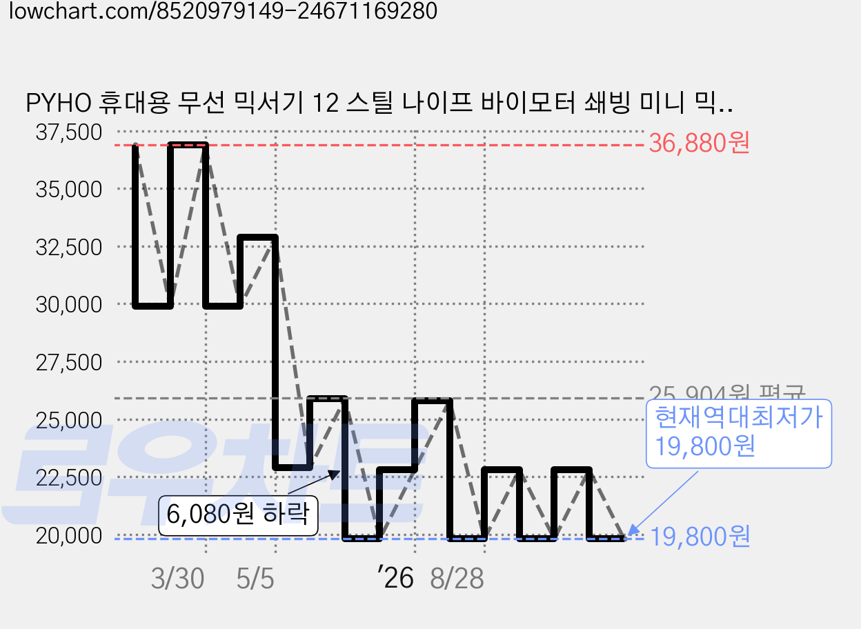 PYHO 휴대용 무선 믹서기 12 스틸 나이프 바이모터 쇄빙 미니 믹서기, 자색 가격 변동 차트, 현재가 19,800원, 역대최저가