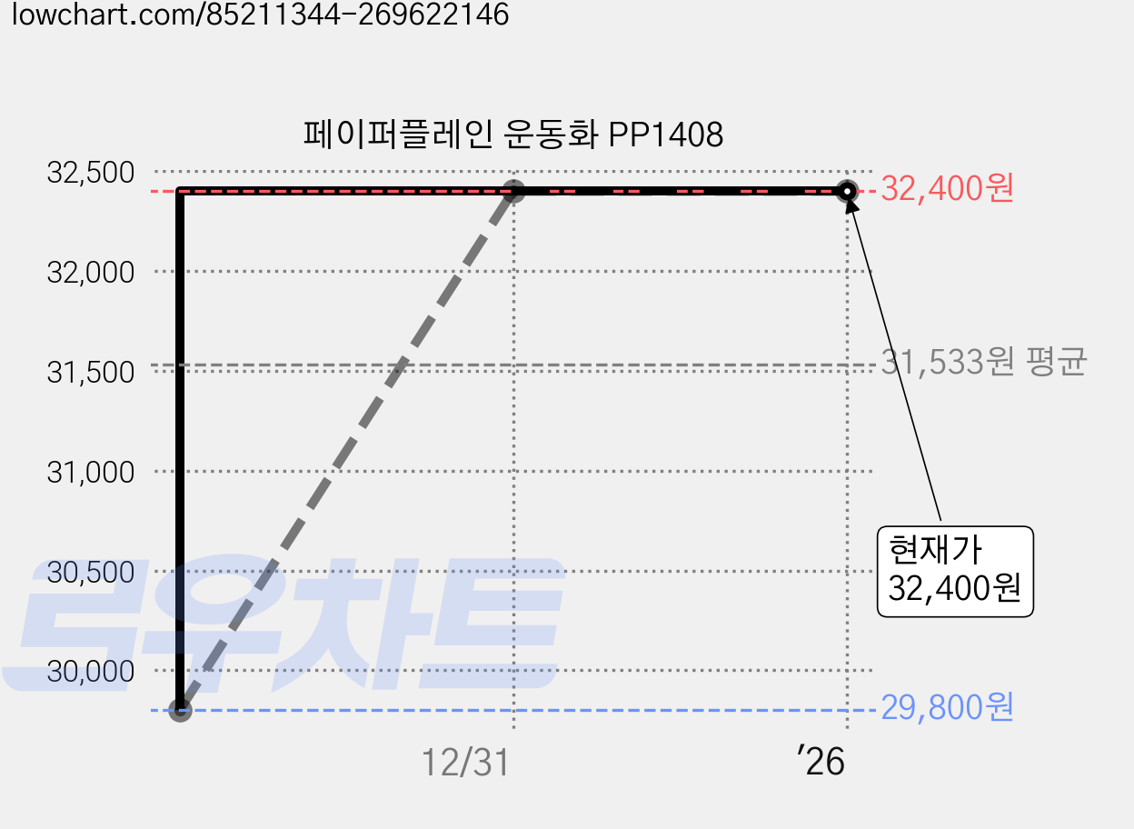 페이퍼플레인 운동화 PP1408 가격 변동 차트, 현재가 32,400원, 역대최저가