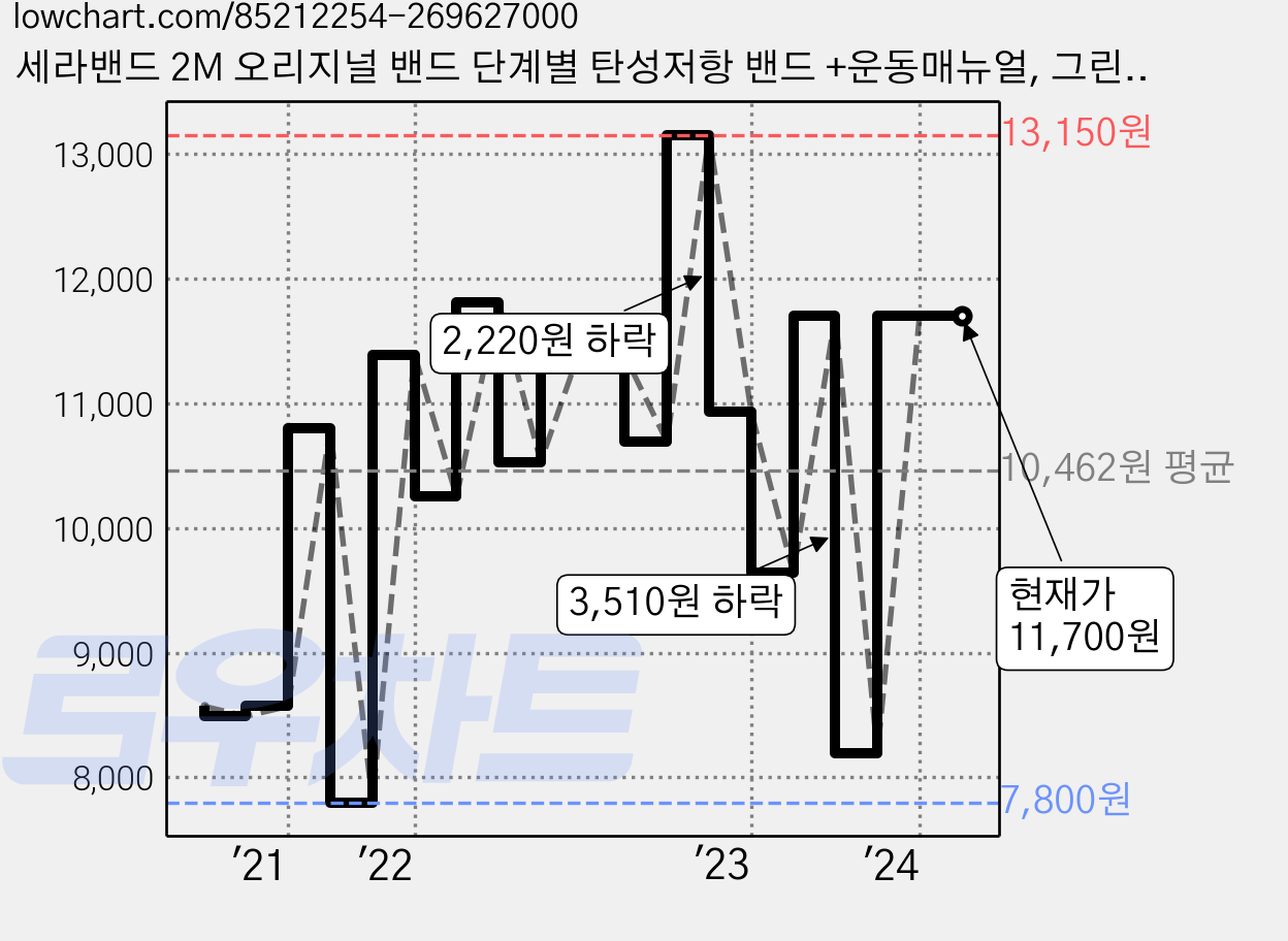 세라밴드 2M 오리지널 밴드 단계별 탄성저항 밴드 +운동매뉴얼, 그린(3단계) 가격 변동 차트, 현재가 11,700원, 역대최저가