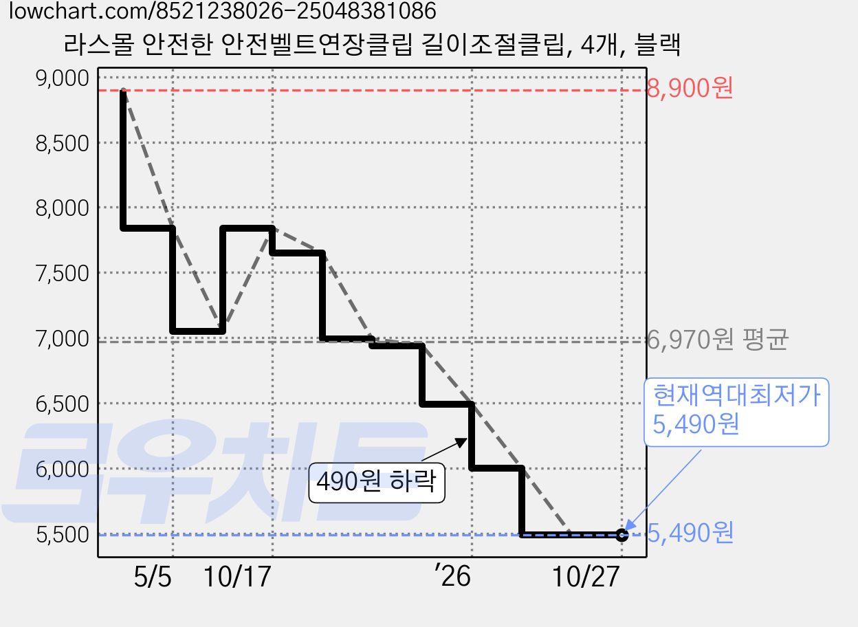 라스몰 안전한 안전벨트연장클립 길이조절클립, 4개, 블랙 가격 변동 차트, 현재가 5,490원, 역대최저가
