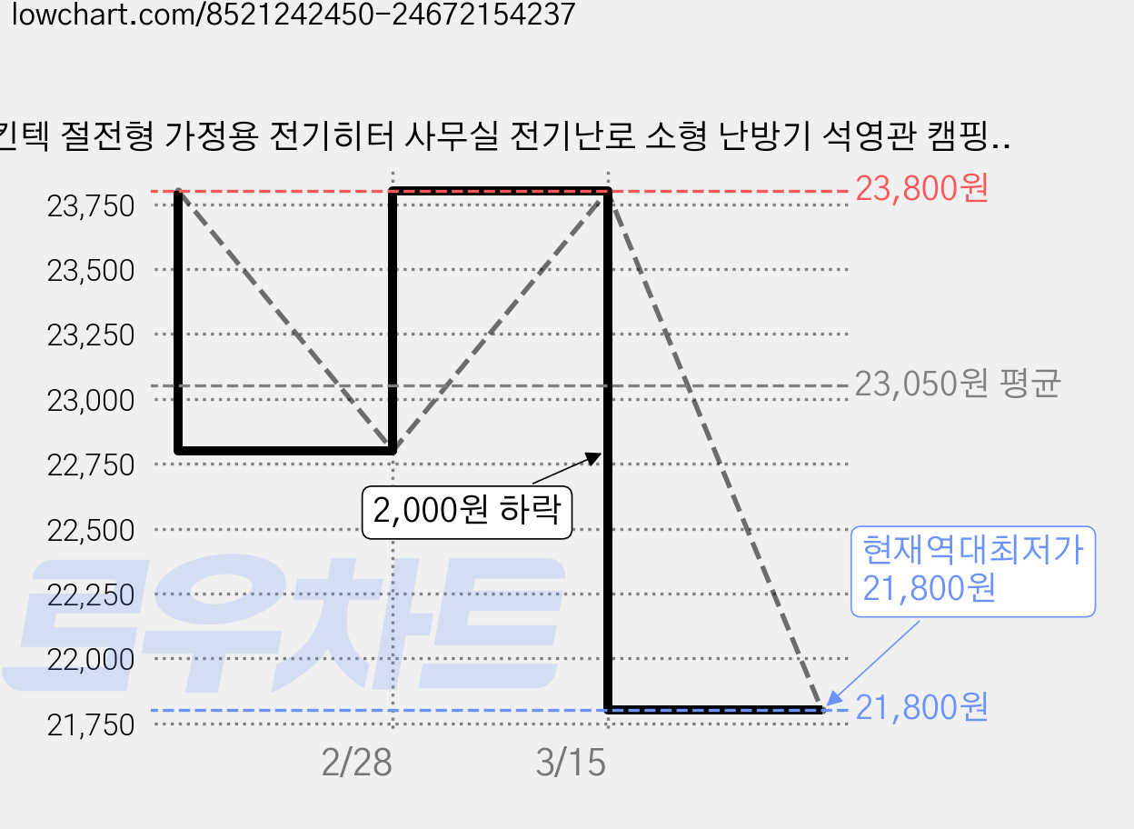 킨텍 절전형 가정용 전기히터 사무실 전기난로 소형 난방기 석영관 캠핑 미니 발난로 전기스토브, 킨텍 미니히터 KTH-EC600G 가격 변동 차트, 현재가 21,800원, 역대최저가