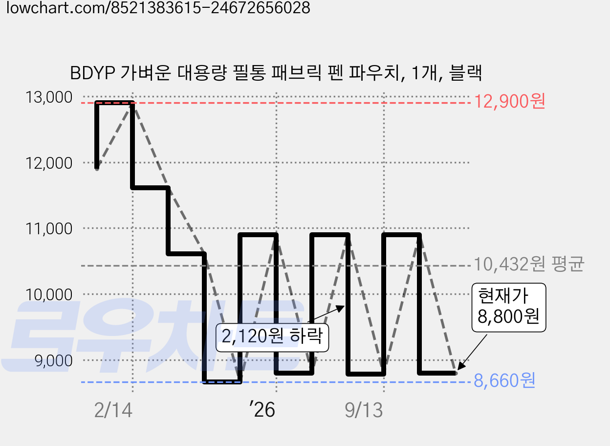 BDYP 가벼운 대용량 필통 패브릭 펜 파우치, 1개, 블랙 가격 변동 차트, 현재가 8,800원, 관측 최저가 8,660원