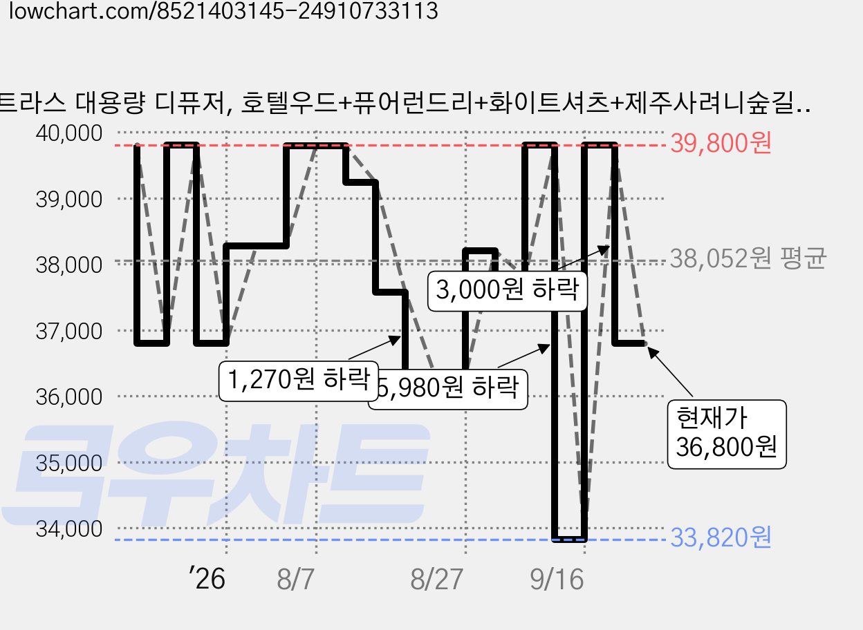 헤트라스 대용량 디퓨저, 호텔우드+퓨어런드리+화이트셔츠+제주사려니숲길+라튤립샤워, 500ml, 5개 가격 변동 차트, 현재가 36,800원, 관측 최저가 32,820원