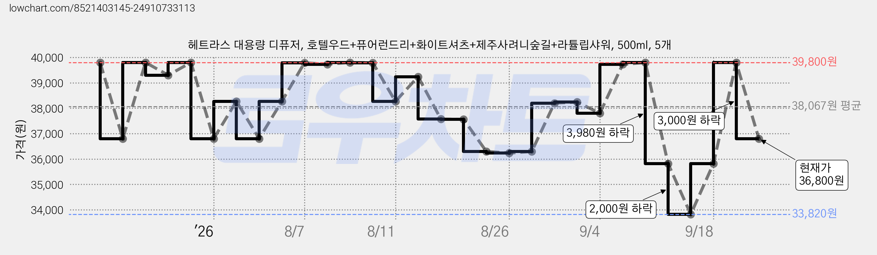 헤트라스 대용량 디퓨저, 호텔우드+퓨어런드리+화이트셔츠+제주사려니숲길+라튤립샤워, 500ml, 5개 가격 변동 차트, 현재가 36,800원, 관측 최저가 32,820원