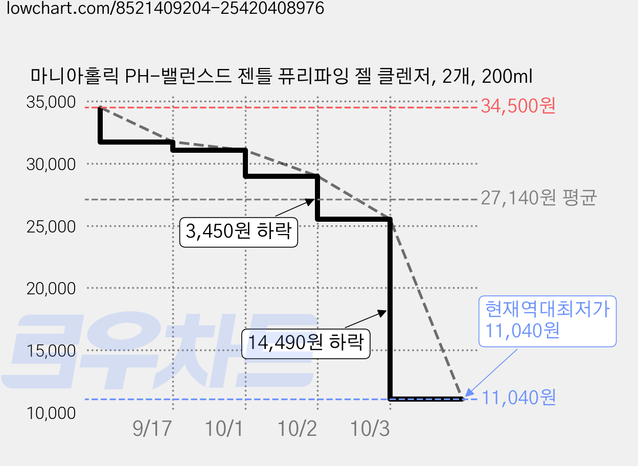 마니아홀릭 PH-밸런스드 젠틀 퓨리파잉 젤 클렌저, 2개, 200ml 가격 변동 차트, 현재가 11,040원, 역대최저가