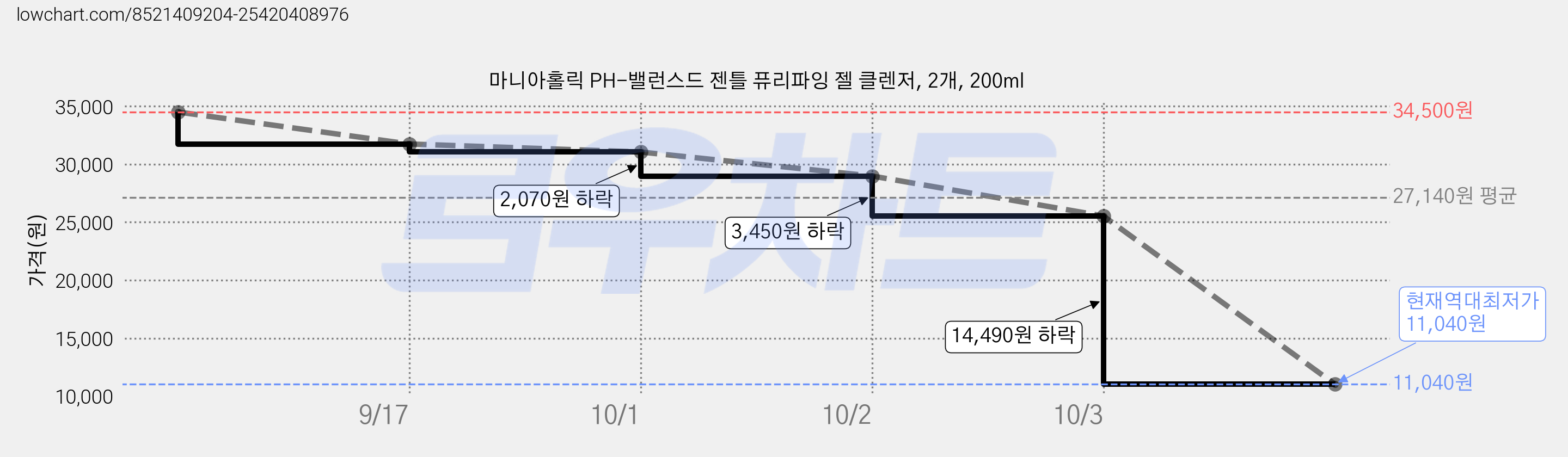 마니아홀릭 PH-밸런스드 젠틀 퓨리파잉 젤 클렌저, 2개, 200ml 가격 변동 차트, 현재가 11,040원, 역대최저가