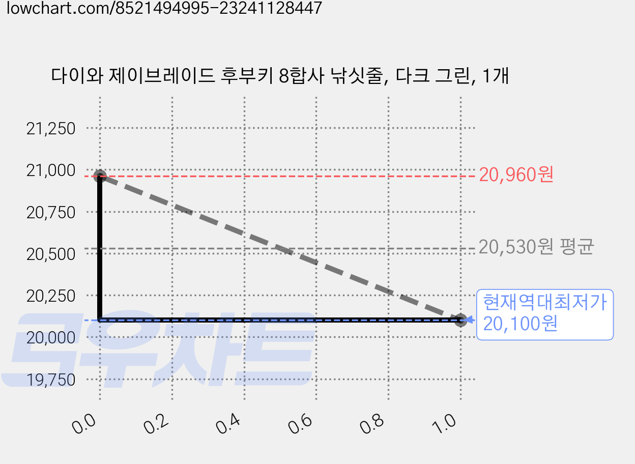다이와 제이브레이드 후부키 8합사 낚싯줄, 다크 그린, 1개 가격 변동 차트, 현재가 20,100원, 역대최저가