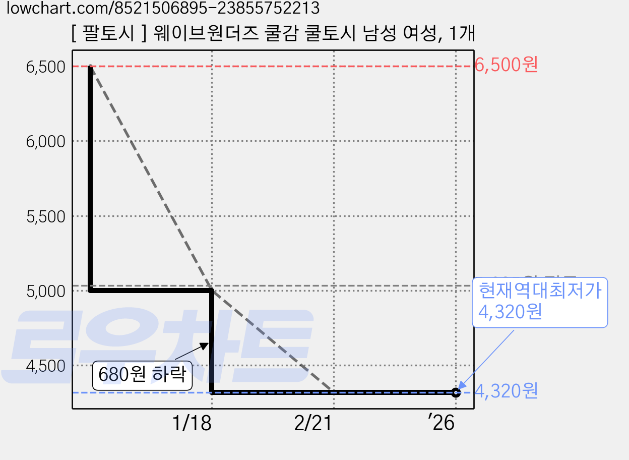[ 팔토시 ] 웨이브원더즈 쿨감 쿨토시 남성 여성, 1개 가격 변동 차트, 현재가 4,320원, 역대최저가