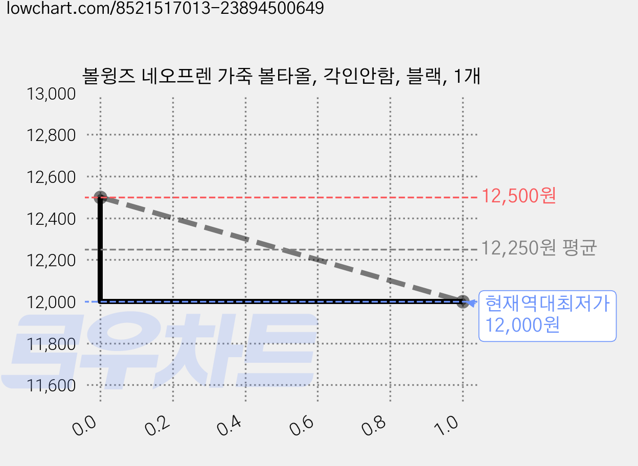 볼윙즈 네오프렌 가죽 볼타올, 각인안함, 블랙, 1개 가격 변동 차트, 현재가 12,000원, 역대최저가
