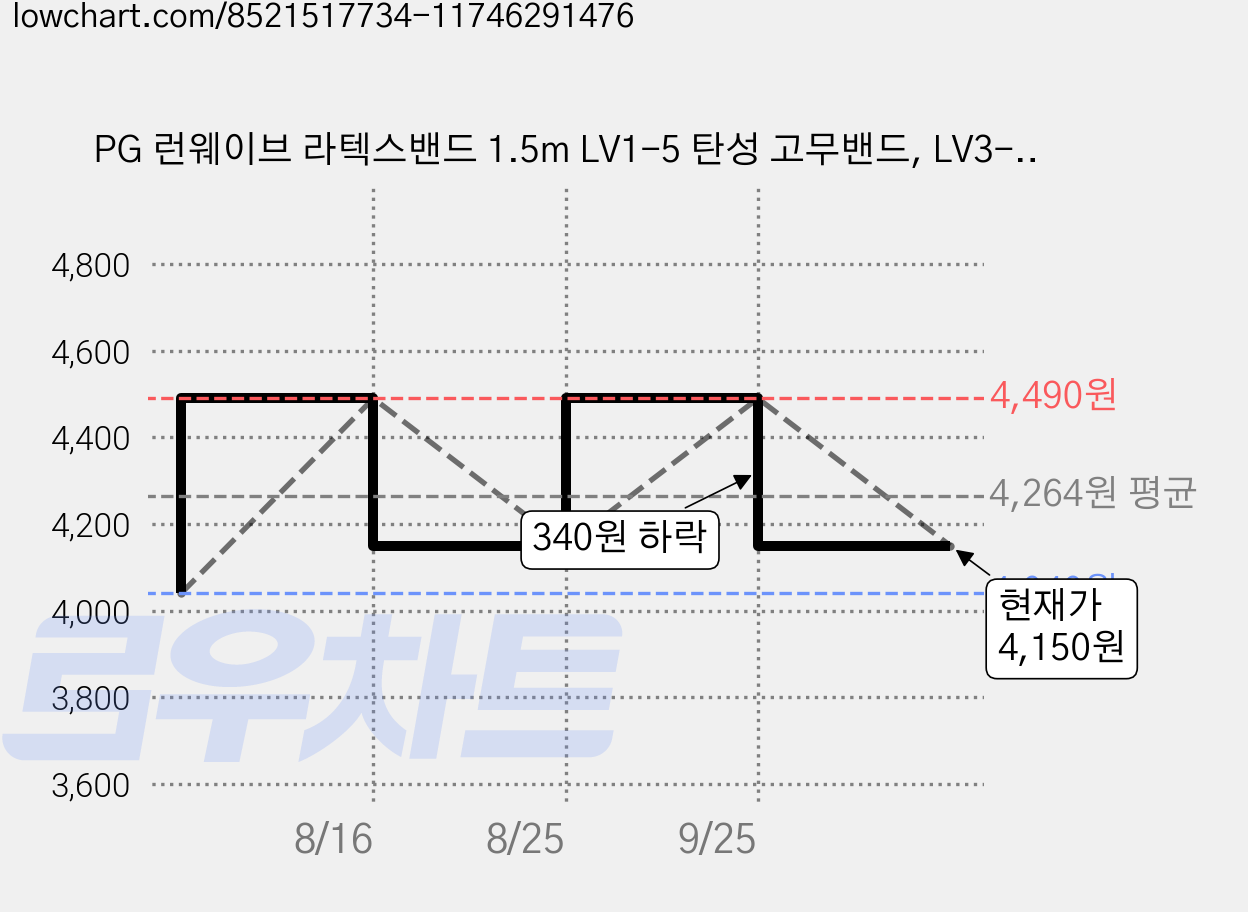 PG 런웨이브 라텍스밴드 1.5m LV1-5 탄성 고무밴드, LV3-그린, 1개 가격 변동 차트, 현재가 4,150원, 관측 최저가 4,040원