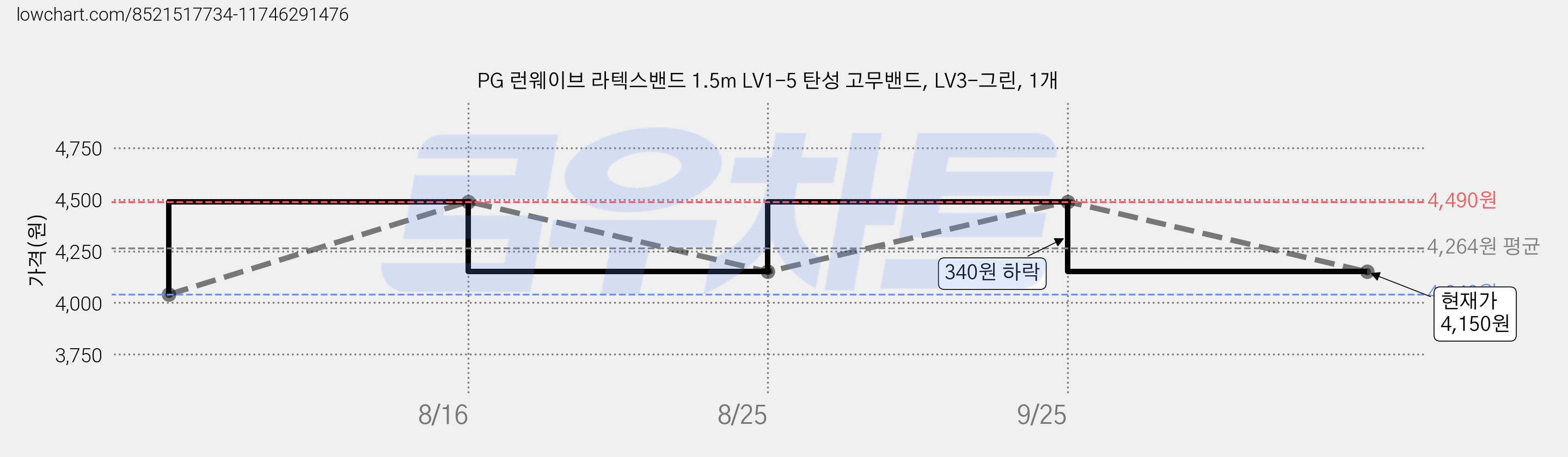 PG 런웨이브 라텍스밴드 1.5m LV1-5 탄성 고무밴드, LV3-그린, 1개 가격 변동 차트, 현재가 4,150원, 관측 최저가 4,040원