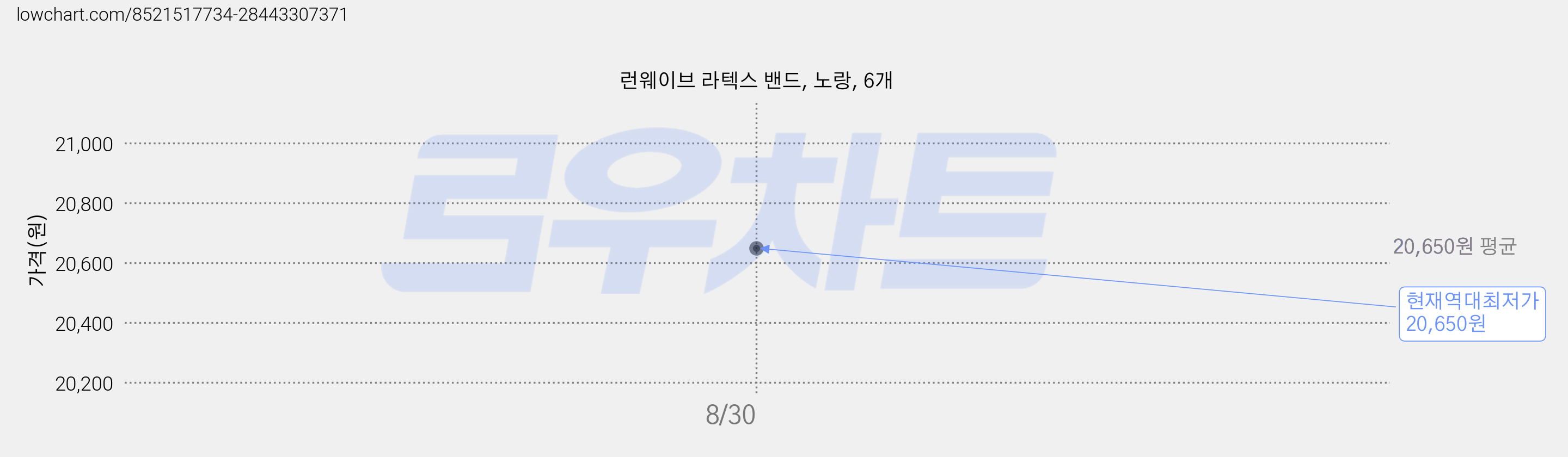 런웨이브 라텍스 밴드, 노랑, 6개 가격 변동 차트, 현재가 20,650원, 역대최저가
