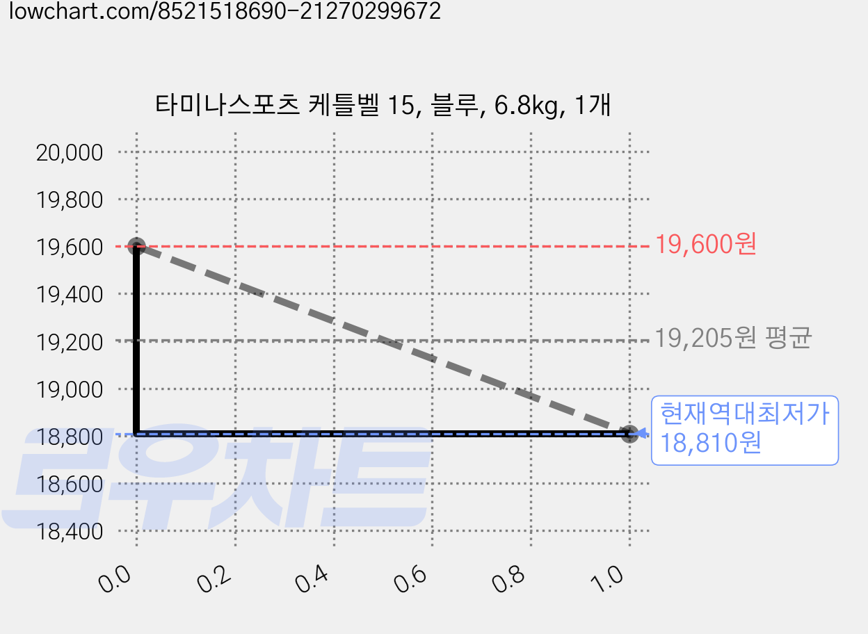 타미나스포츠 케틀벨 15, 블루, 6.8kg, 1개 가격 변동 차트, 현재가 18,810원, 역대최저가