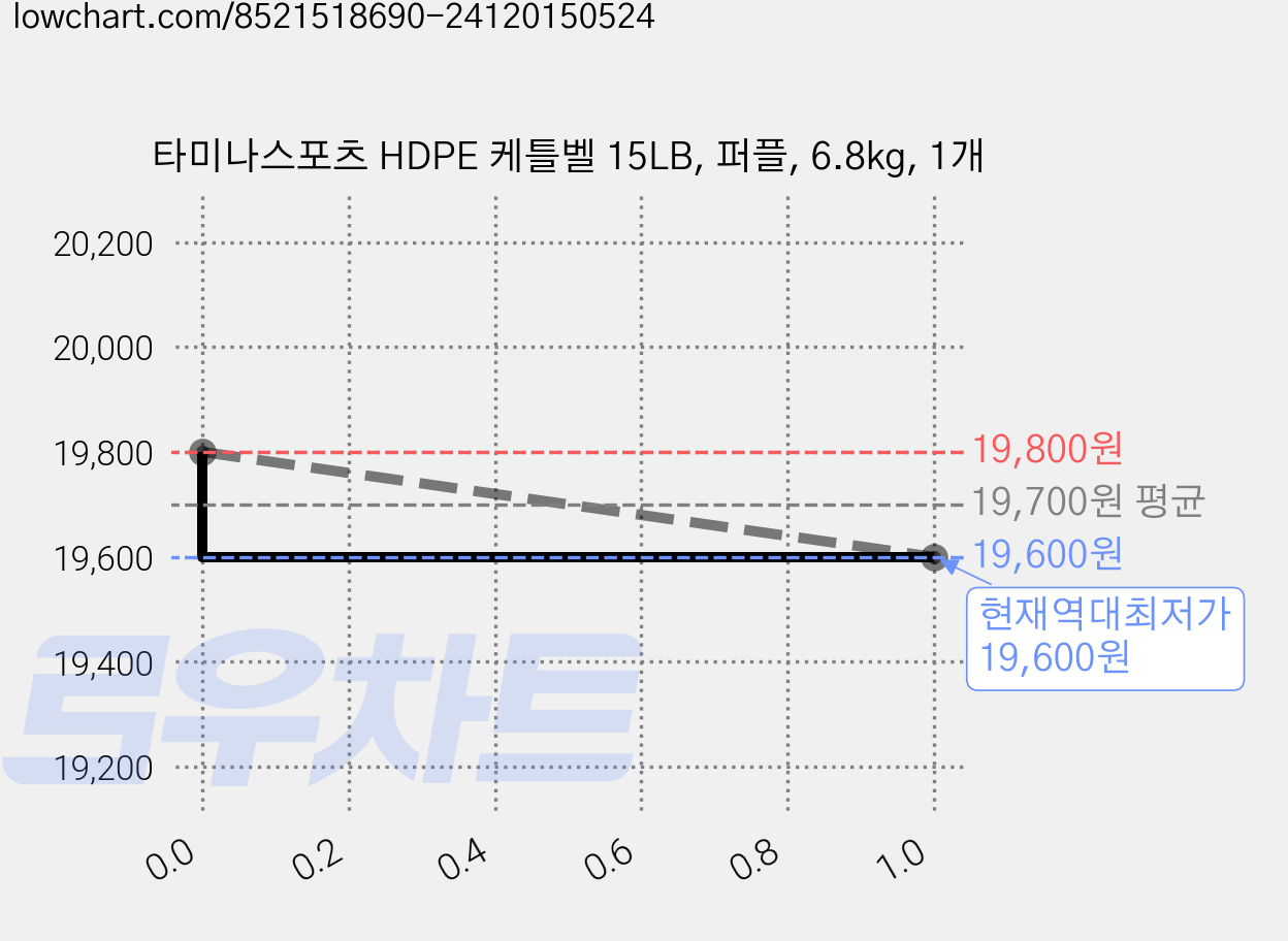 타미나스포츠 HDPE 케틀벨 15LB, 퍼플, 6.8kg, 1개 가격 변동 차트, 현재가 19,600원, 역대최저가