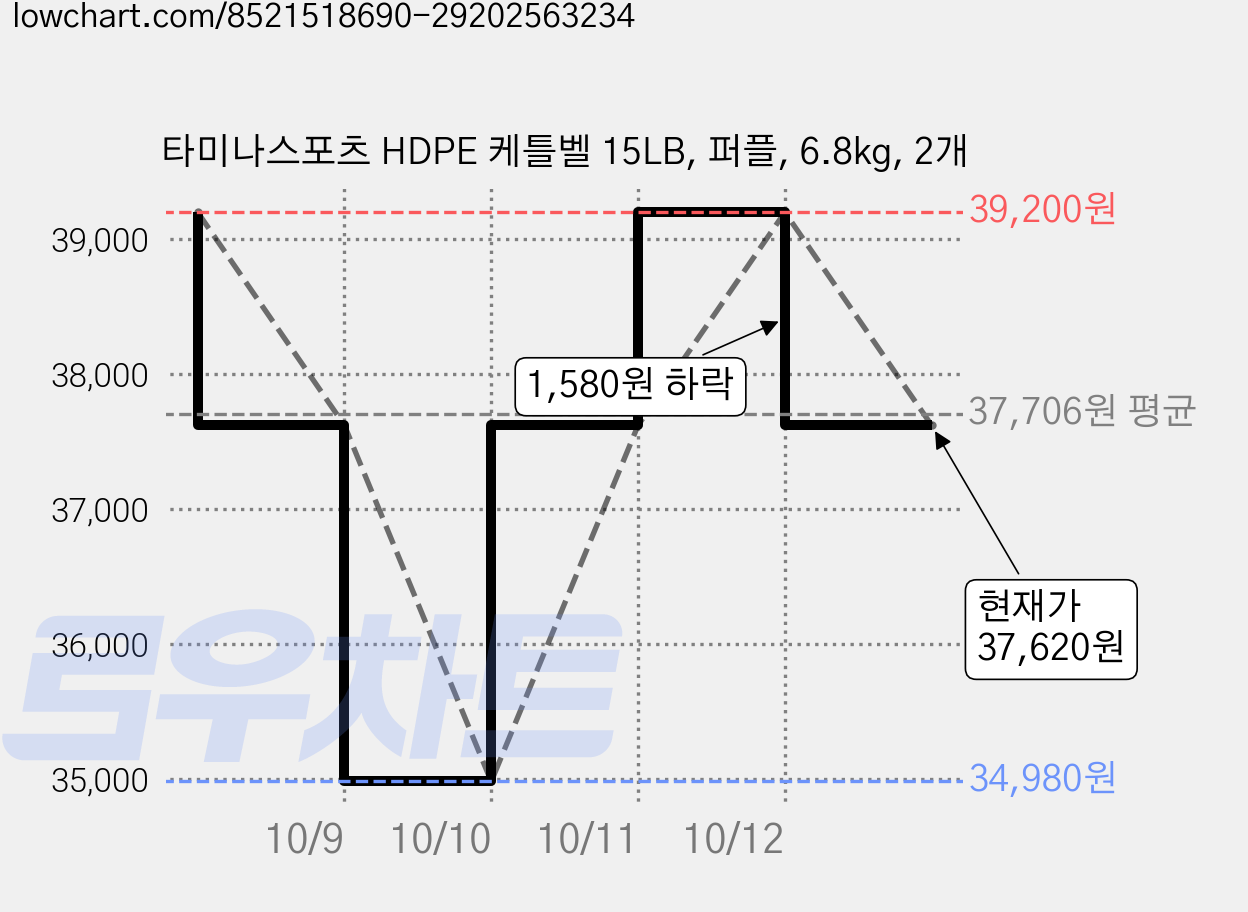 타미나스포츠 HDPE 케틀벨 15LB, 퍼플, 6.8kg, 2개 가격 변동 차트, 현재가 37,620원, 관측 최저가 34,980원