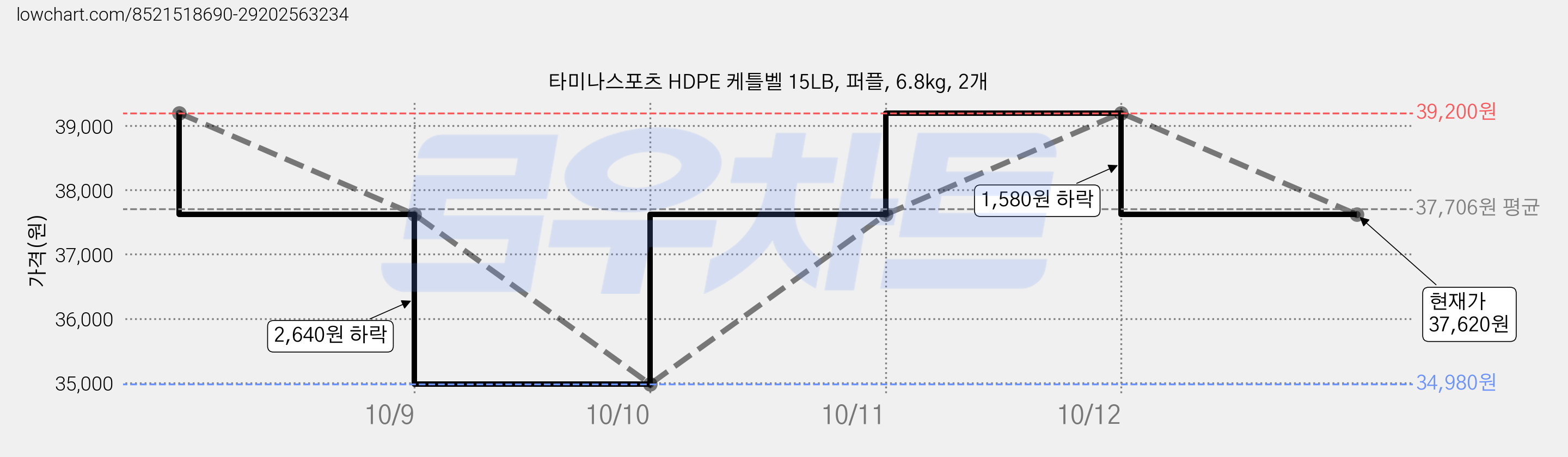 타미나스포츠 HDPE 케틀벨 15LB, 퍼플, 6.8kg, 2개 가격 변동 차트, 현재가 37,620원, 관측 최저가 34,980원