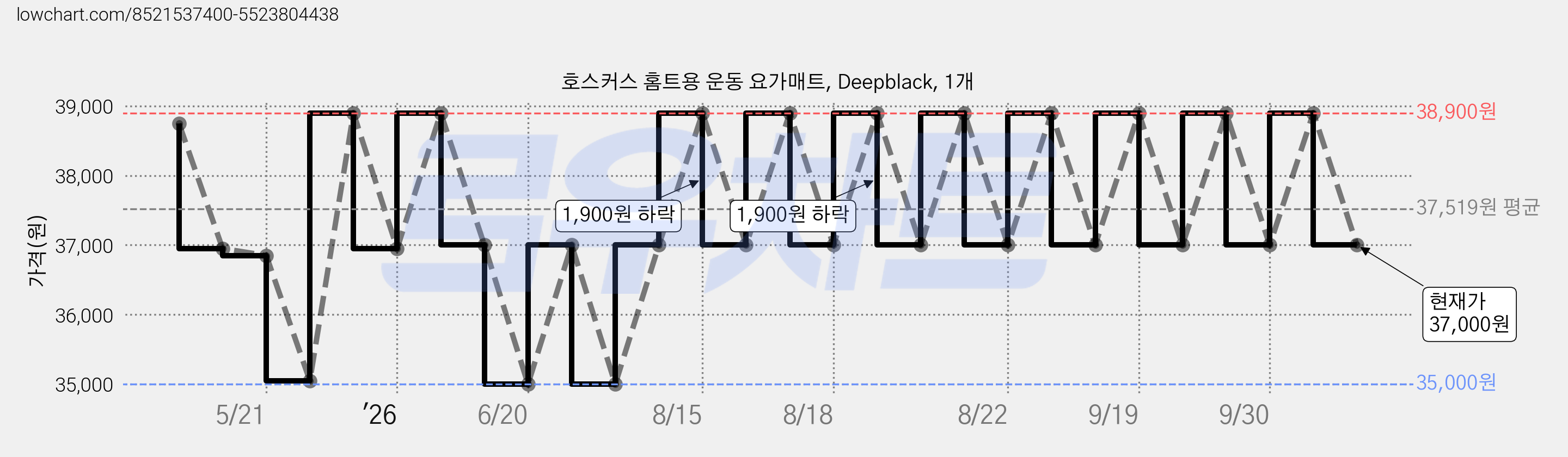 호스커스 홈트용 운동 요가매트, Deepblack, 1개 가격 변동 차트, 현재가 37,000원, 관측 최저가 35,000원
