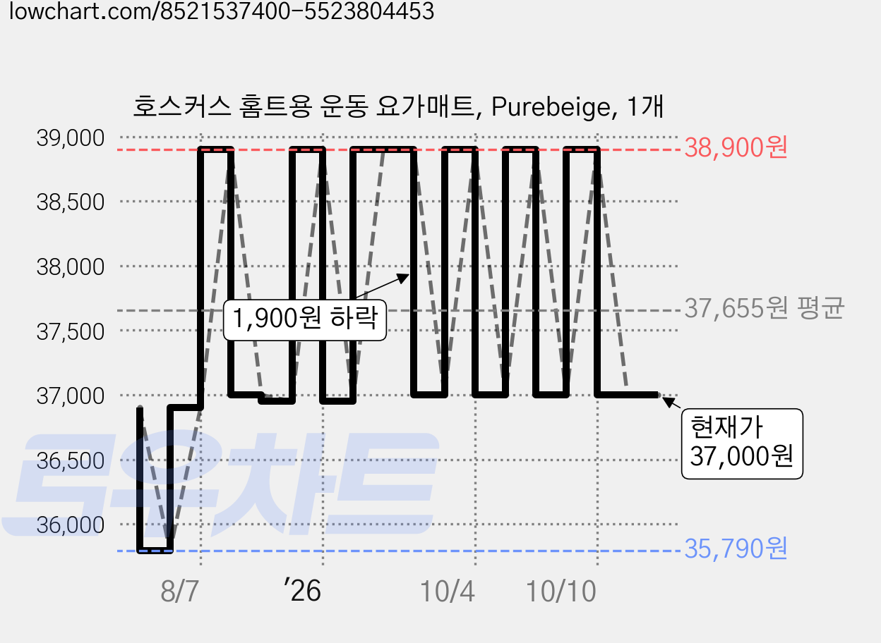 호스커스 홈트용 운동 요가매트, Purebeige, 1개 가격 변동 차트, 현재가 37,000원, 관측 최저가 35,790원