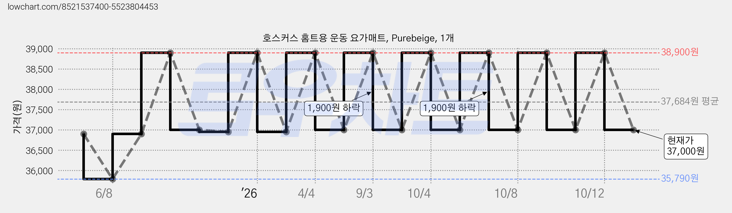 호스커스 홈트용 운동 요가매트, Purebeige, 1개 가격 변동 차트, 현재가 37,000원, 관측 최저가 35,790원