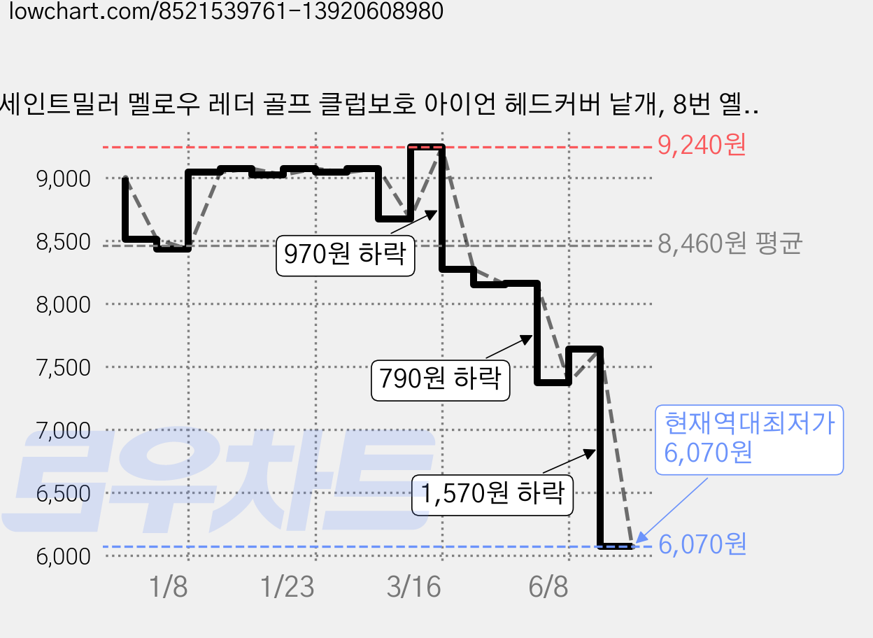 세인트밀러 멜로우 레더 골프 클럽보호 아이언 헤드커버 낱개, 8번 옐로우, 1개 가격 변동 차트, 현재가 6,070원, 역대최저가