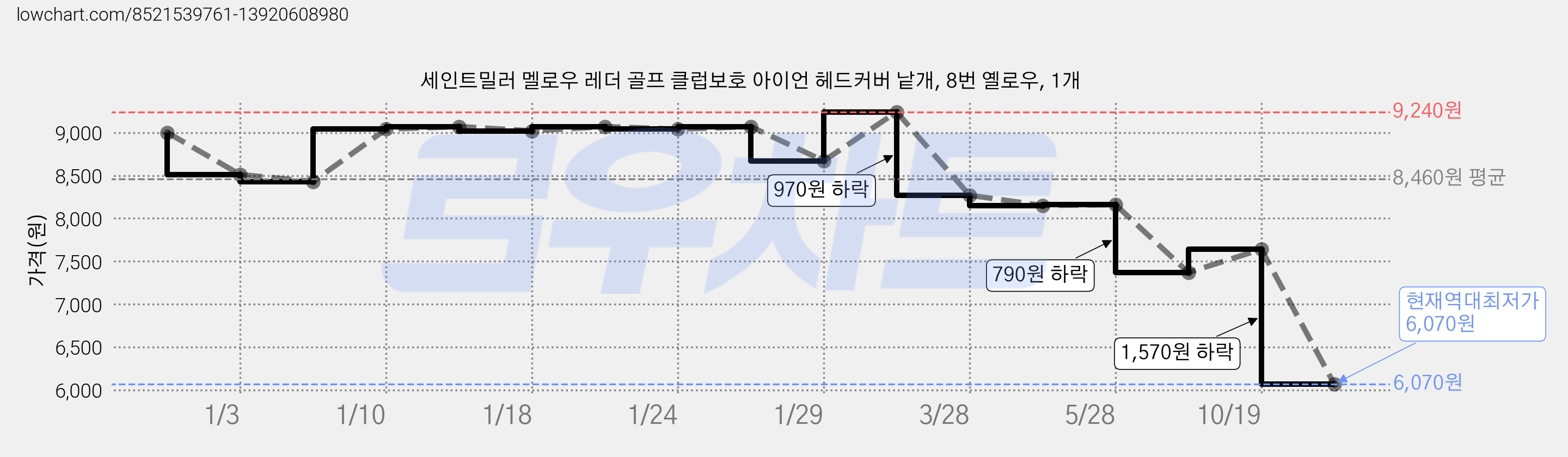 세인트밀러 멜로우 레더 골프 클럽보호 아이언 헤드커버 낱개, 8번 옐로우, 1개 가격 변동 차트, 현재가 6,070원, 역대최저가