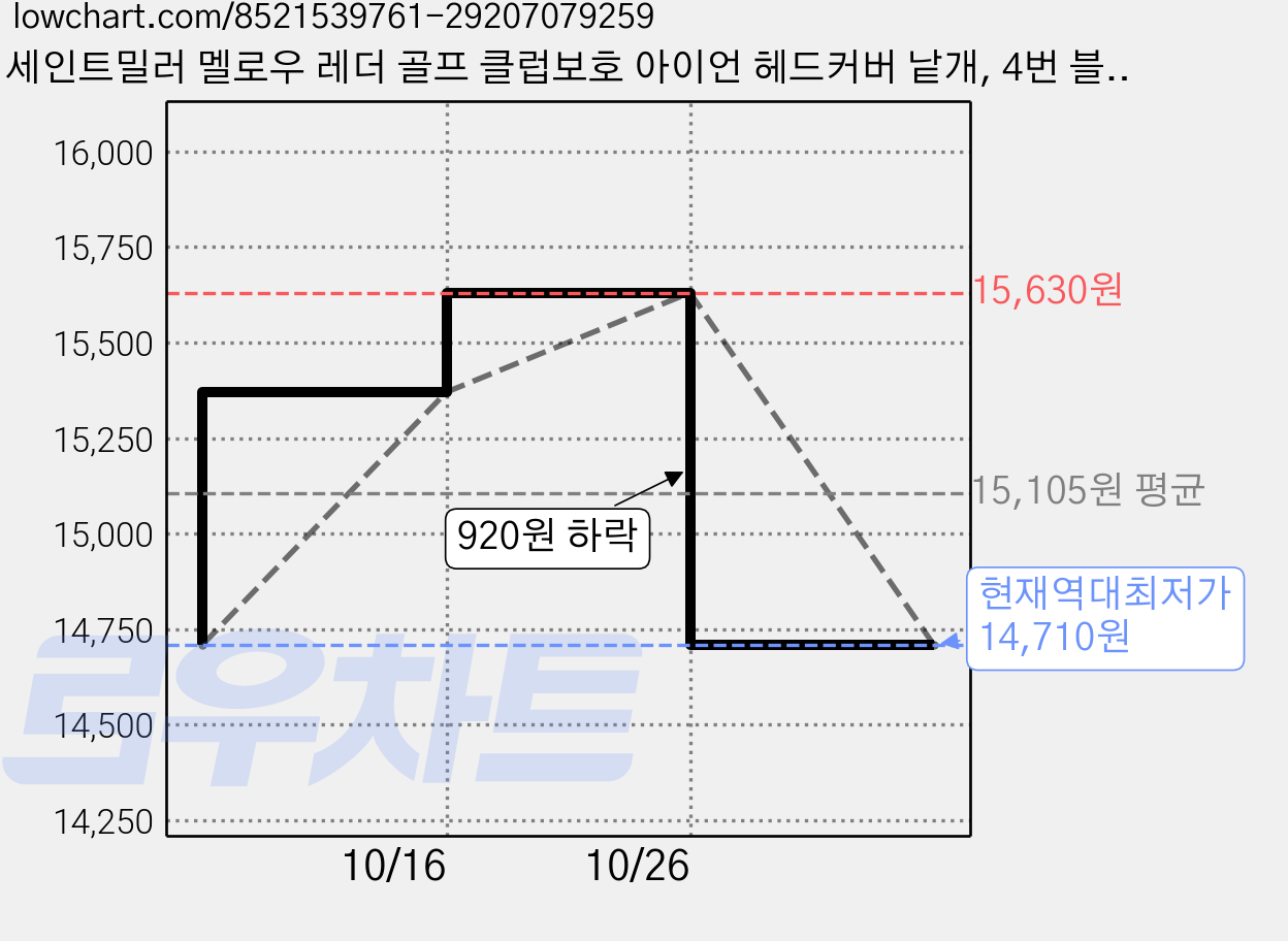 세인트밀러 멜로우 레더 골프 클럽보호 아이언 헤드커버 낱개, 4번 블랙, 2개 가격 변동 차트, 현재가 14,710원, 역대최저가