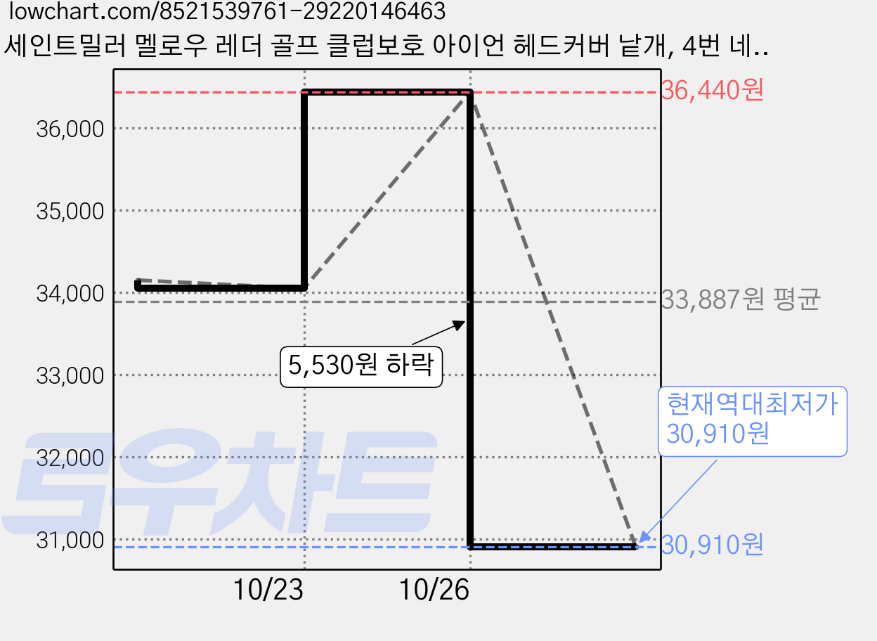 세인트밀러 멜로우 레더 골프 클럽보호 아이언 헤드커버 낱개, 4번 네이비, 5개 가격 변동 차트, 현재가 30,910원, 역대최저가