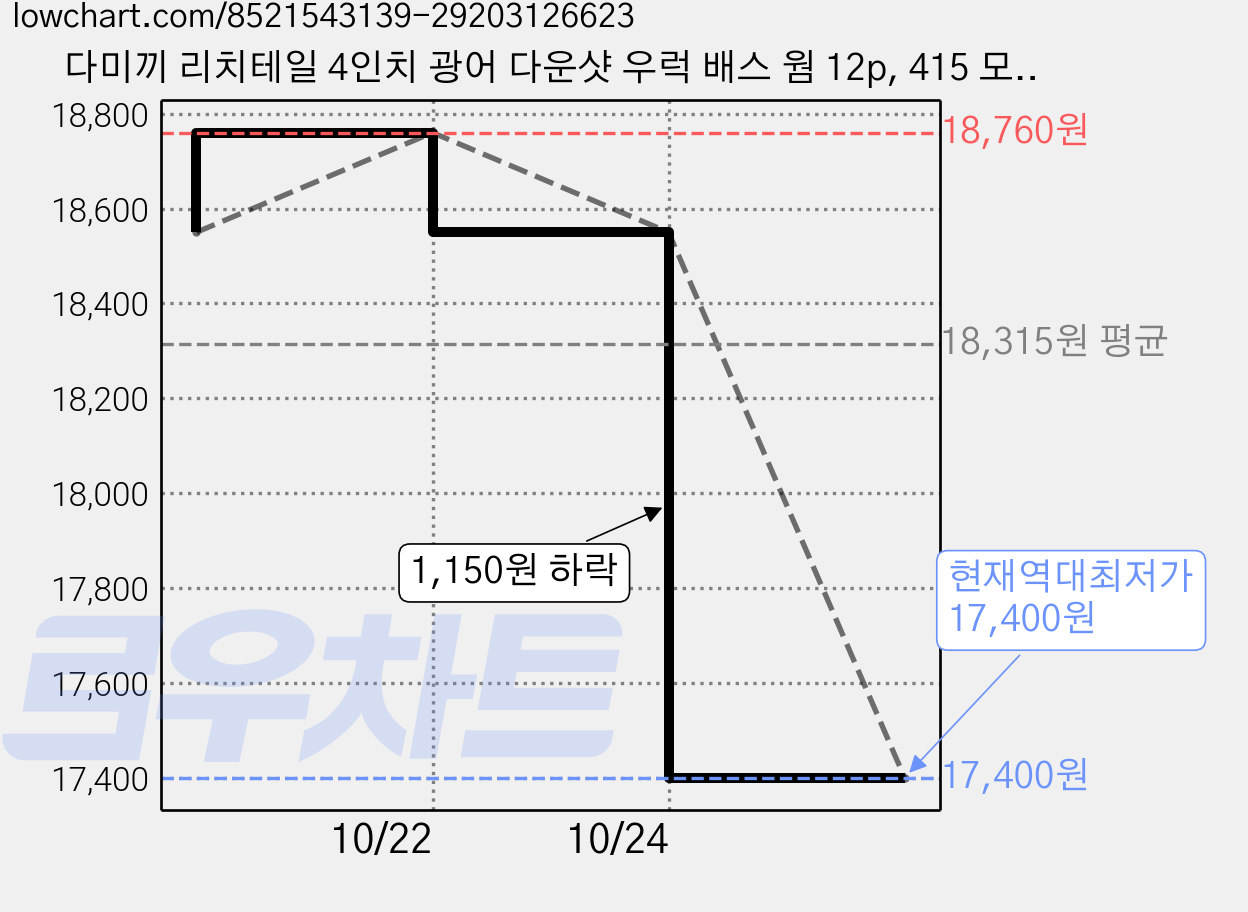 다미끼 리치테일 4인치 광어 다운샷 우럭 배스 웜 12p, 415 모에비, 3개, 3g 가격 변동 차트, 현재가 17,400원, 역대최저가