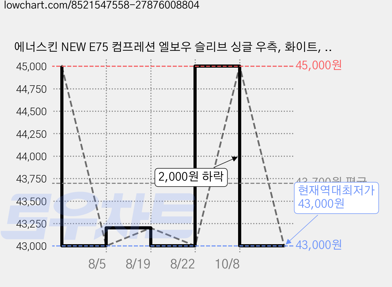에너스킨 NEW E75 컴프레션 엘보우 슬리브 싱글 우측, 화이트, 1개 가격 변동 차트, 현재가 43,000원, 역대최저가