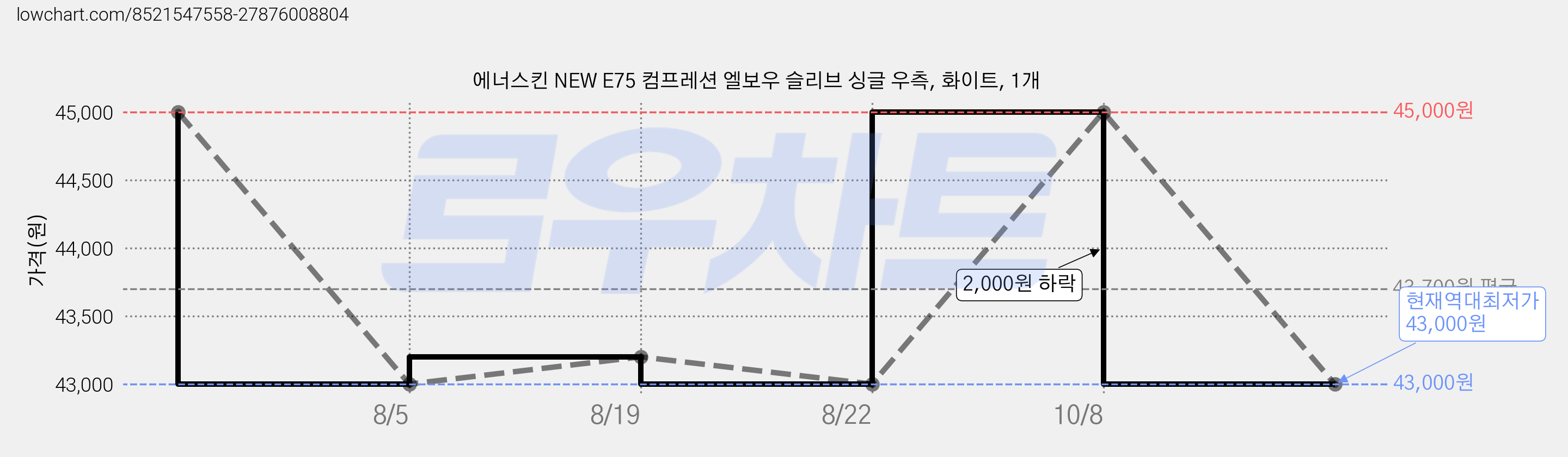에너스킨 NEW E75 컴프레션 엘보우 슬리브 싱글 우측, 화이트, 1개 가격 변동 차트, 현재가 43,000원, 역대최저가