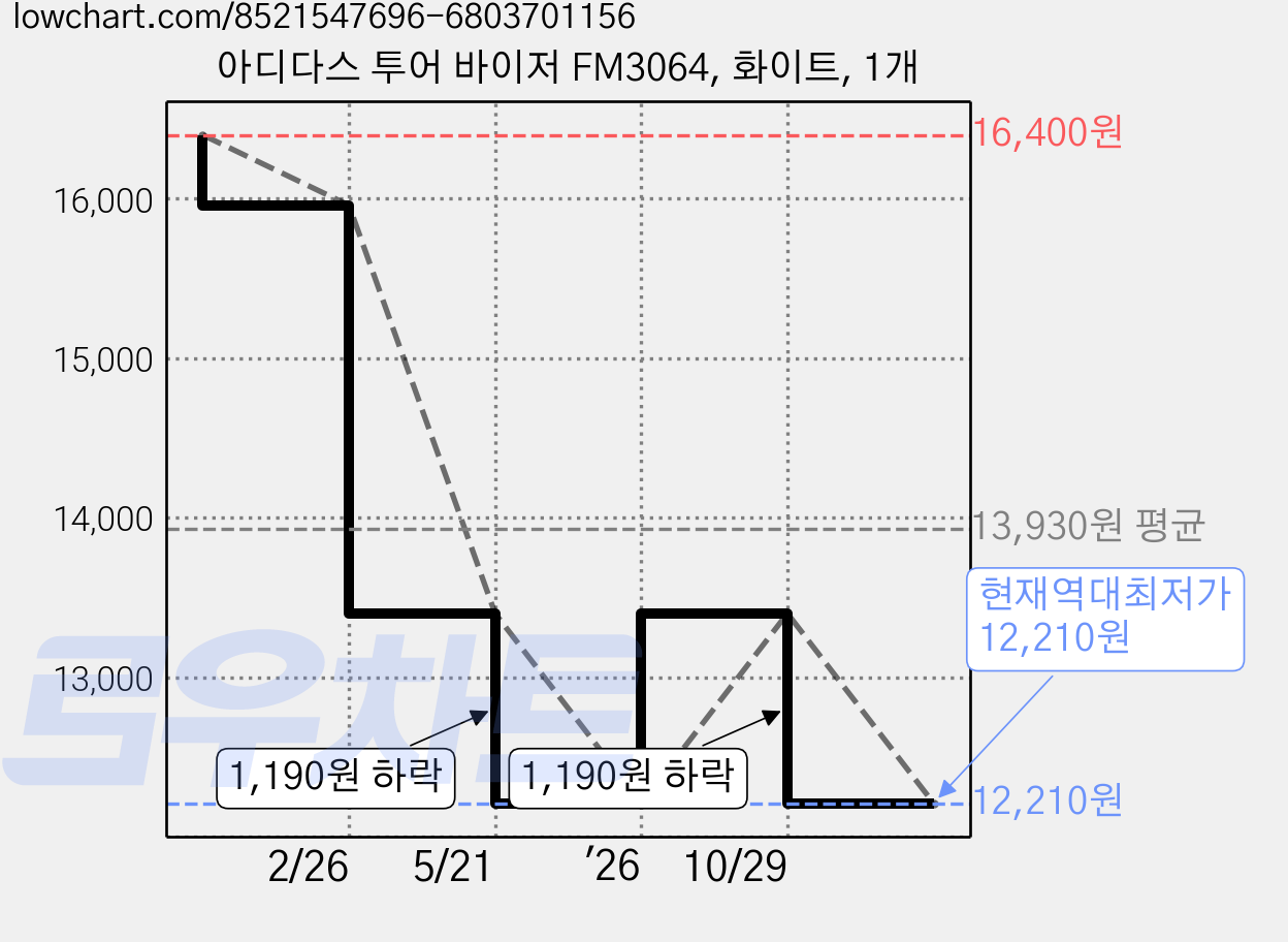 아디다스 투어 바이저 FM3064, 화이트, 1개 가격 변동 차트, 현재가 12,210원, 역대최저가