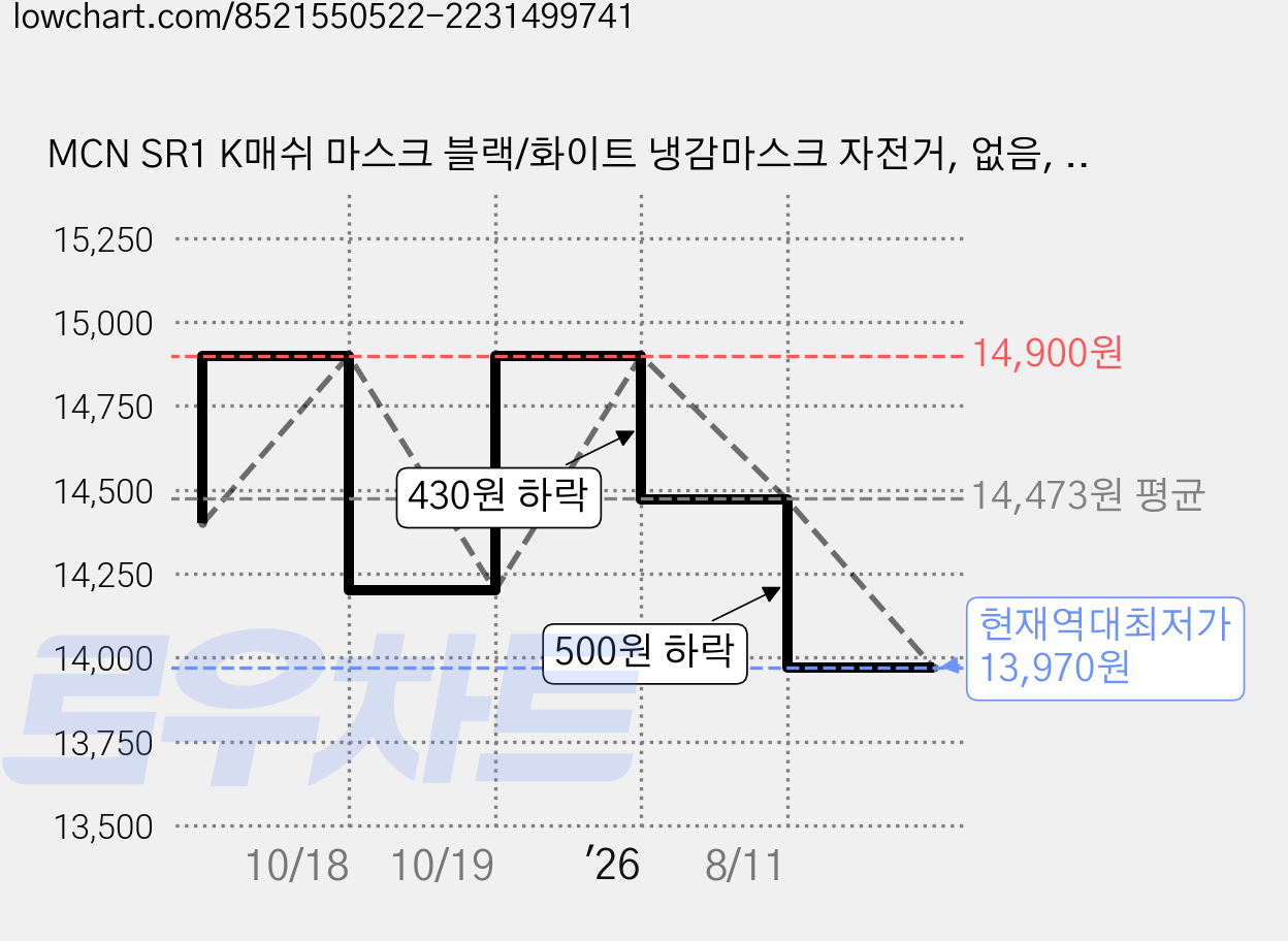 MCN SR1 K매쉬 마스크 블랙/화이트 냉감마스크 자전거, 없음, 1개 가격 변동 차트, 현재가 13,970원, 역대최저가