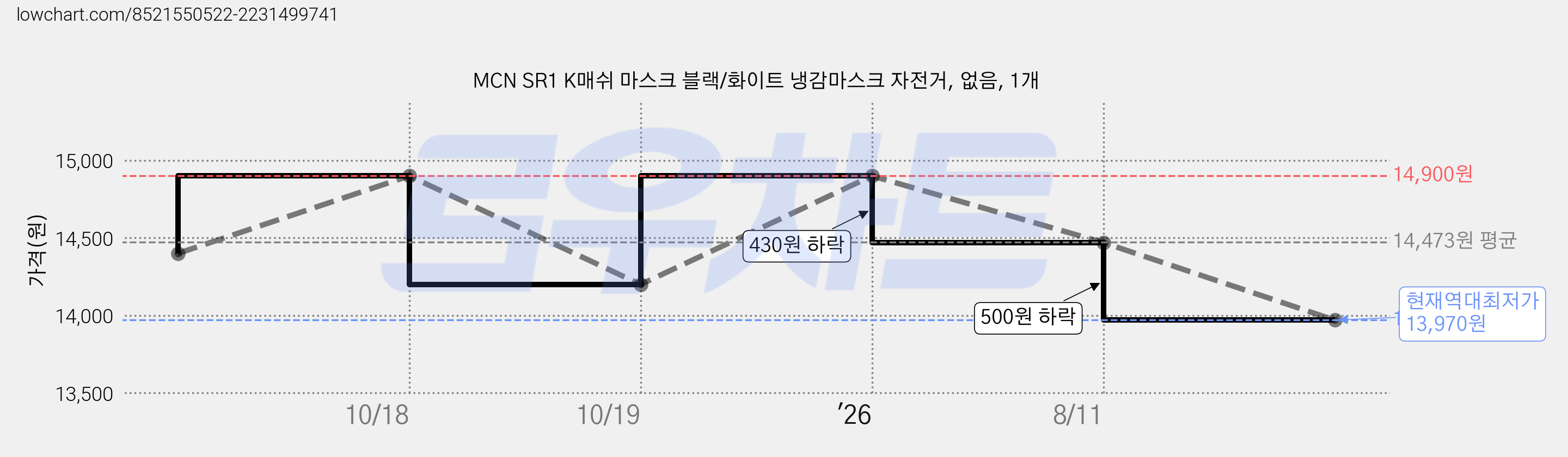 MCN SR1 K매쉬 마스크 블랙/화이트 냉감마스크 자전거, 없음, 1개 가격 변동 차트, 현재가 13,970원, 역대최저가
