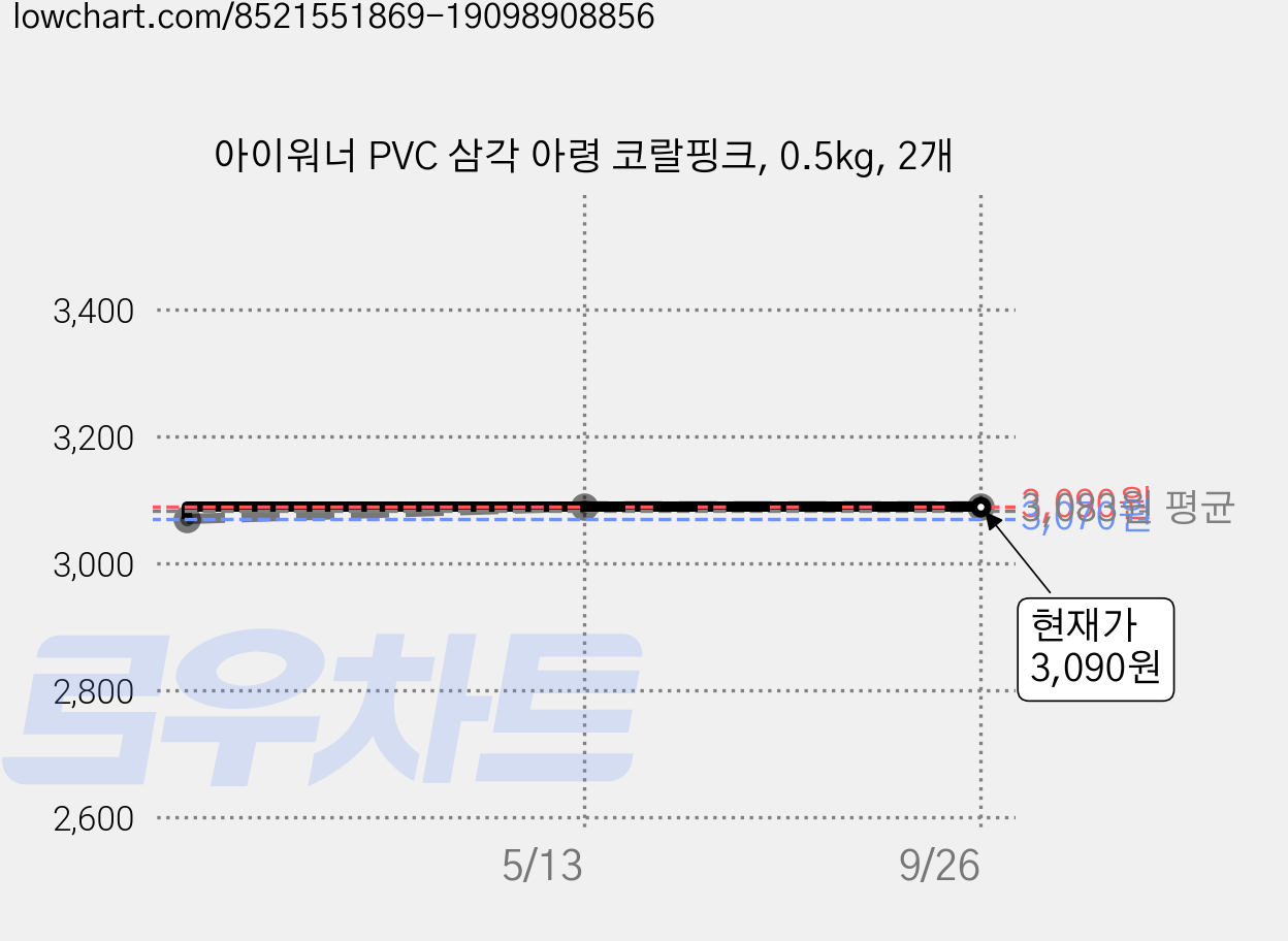 아이워너 PVC 삼각 아령 코랄핑크, 0.5kg, 2개 가격 변동 차트, 현재가 3,090원, 관측 최저가 3,070원