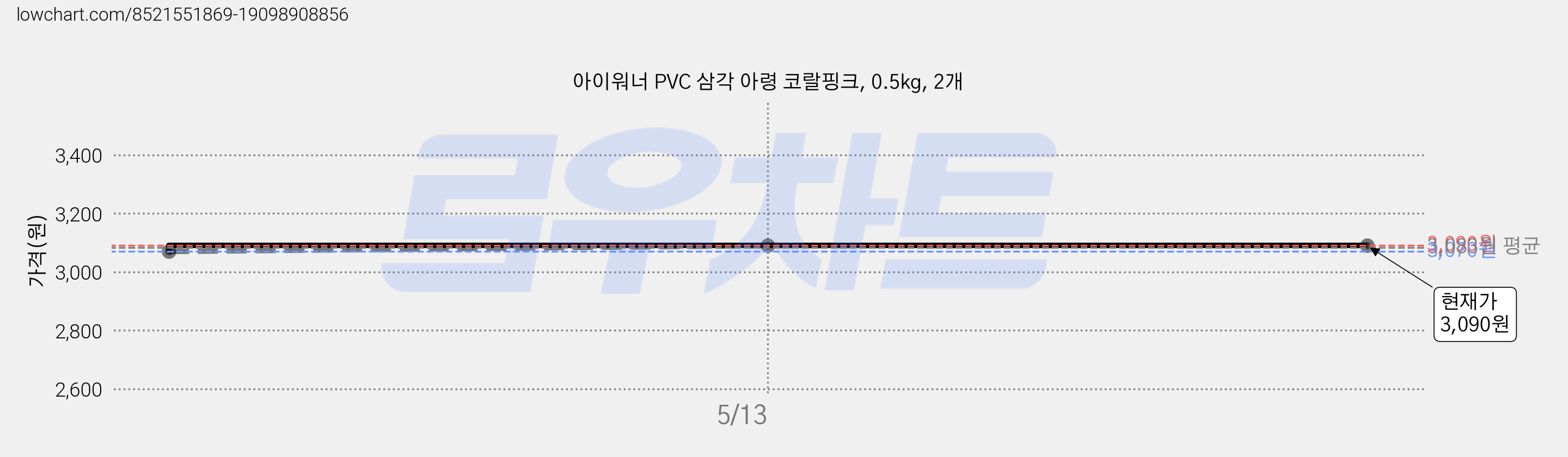 아이워너 PVC 삼각 아령 코랄핑크, 0.5kg, 2개 가격 변동 차트, 현재가 3,090원, 관측 최저가 3,070원