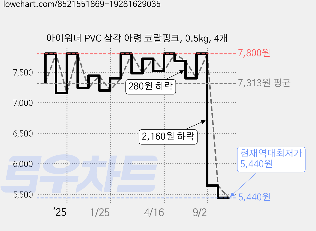 아이워너 PVC 삼각 아령 코랄핑크, 0.5kg, 4개 가격 변동 차트, 현재가 5,440원, 역대최저가