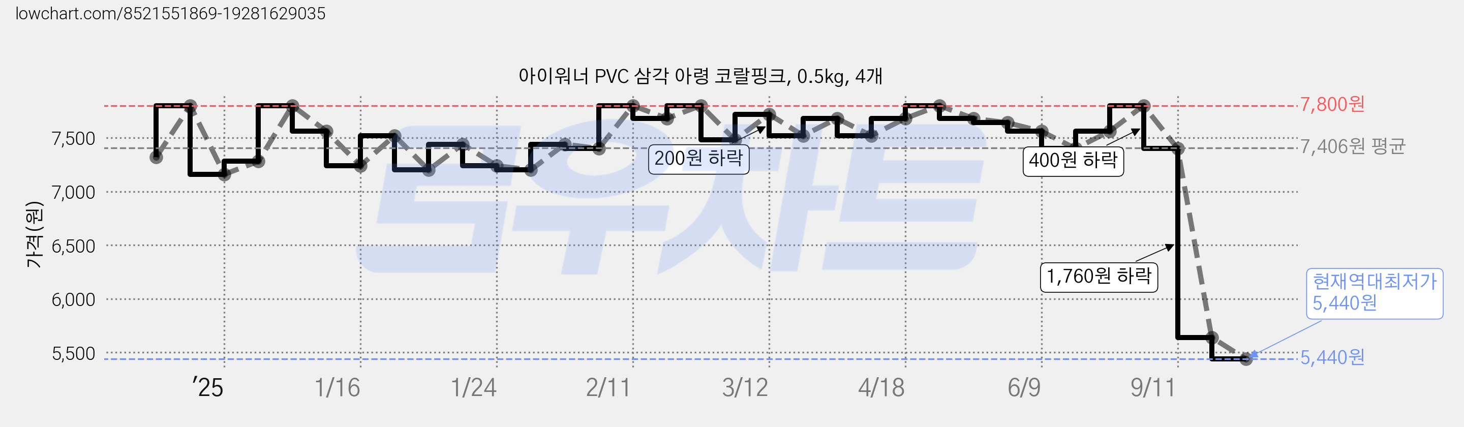 아이워너 PVC 삼각 아령 코랄핑크, 0.5kg, 4개 가격 변동 차트, 현재가 5,440원, 역대최저가