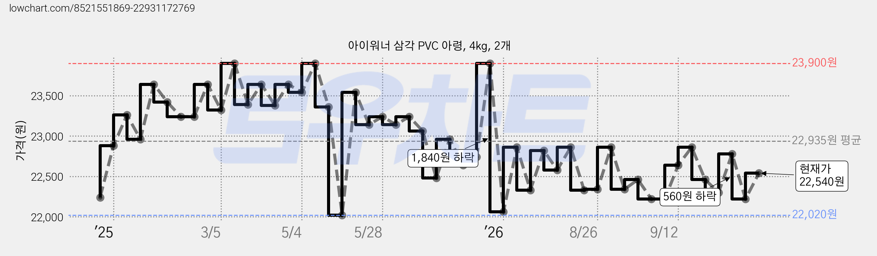 아이워너 삼각 PVC 아령, 4kg, 2개 가격 변동 차트, 현재가 22,540원, 관측 최저가 20,820원