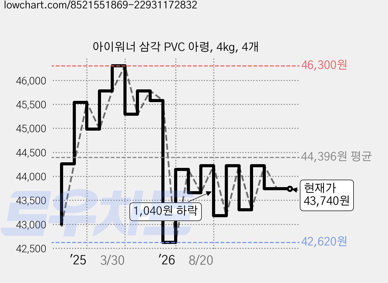 아이워너 삼각 PVC 아령, 4kg, 4개 가격 변동 차트, 현재가 43,740원, 관측 최저가 42,420원