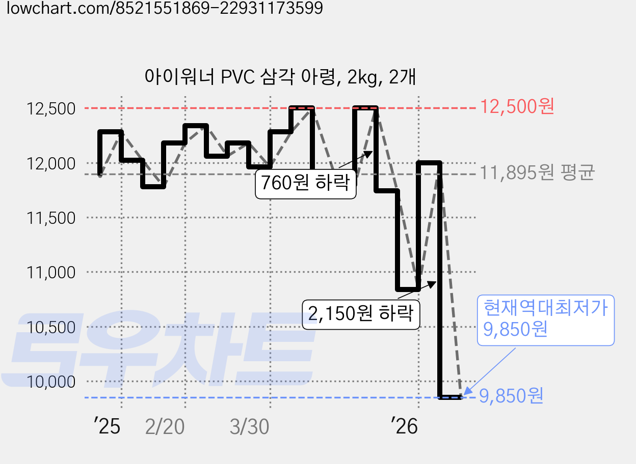 아이워너 PVC 삼각 아령, 2kg, 2개 가격 변동 차트, 현재가 9,850원, 역대최저가