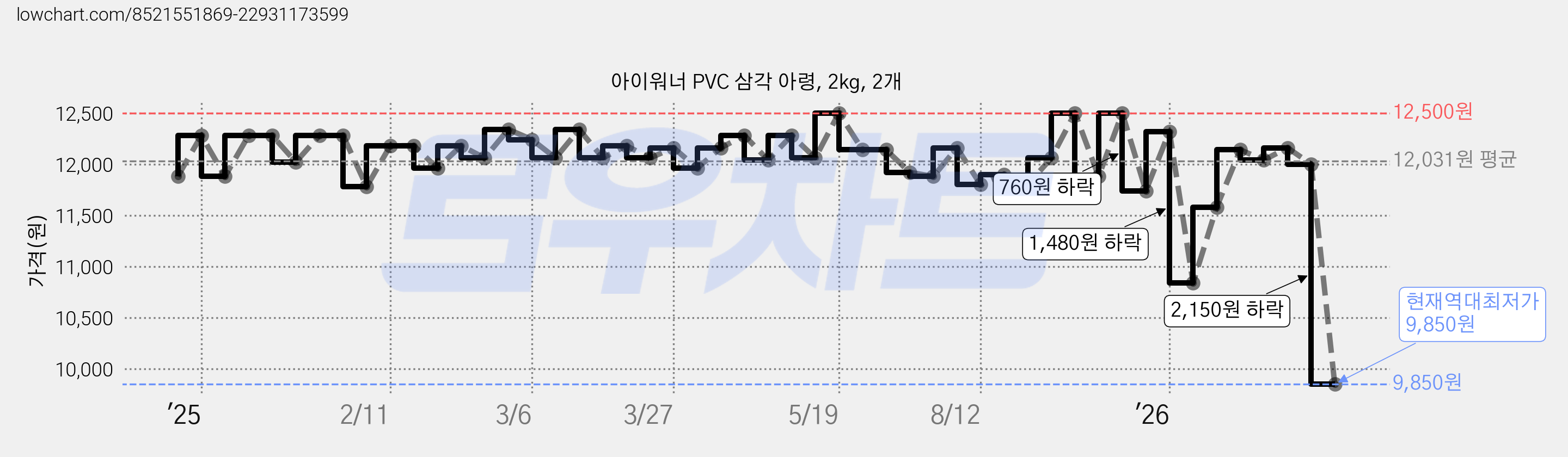 아이워너 PVC 삼각 아령, 2kg, 2개 가격 변동 차트, 현재가 9,850원, 역대최저가