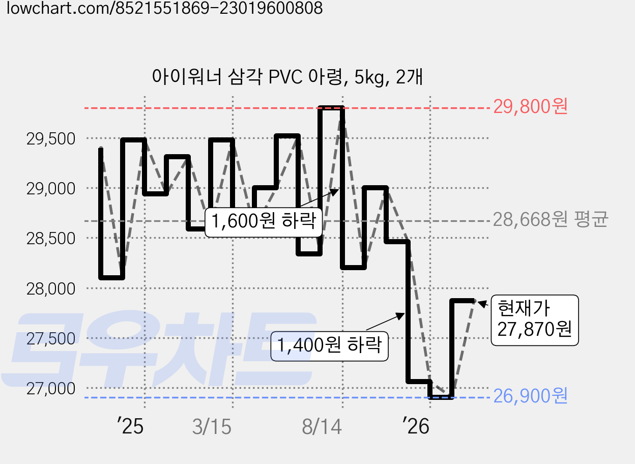 아이워너 삼각 PVC 아령, 5kg, 2개 가격 변동 차트, 현재가 27,870원, 관측 최저가 26,900원