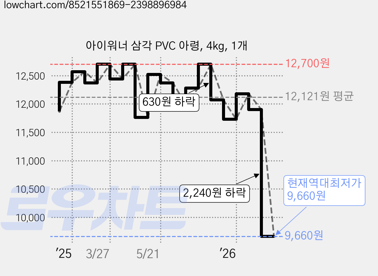 아이워너 삼각 PVC 아령, 4kg, 1개 가격 변동 차트, 현재가 9,660원, 역대최저가
