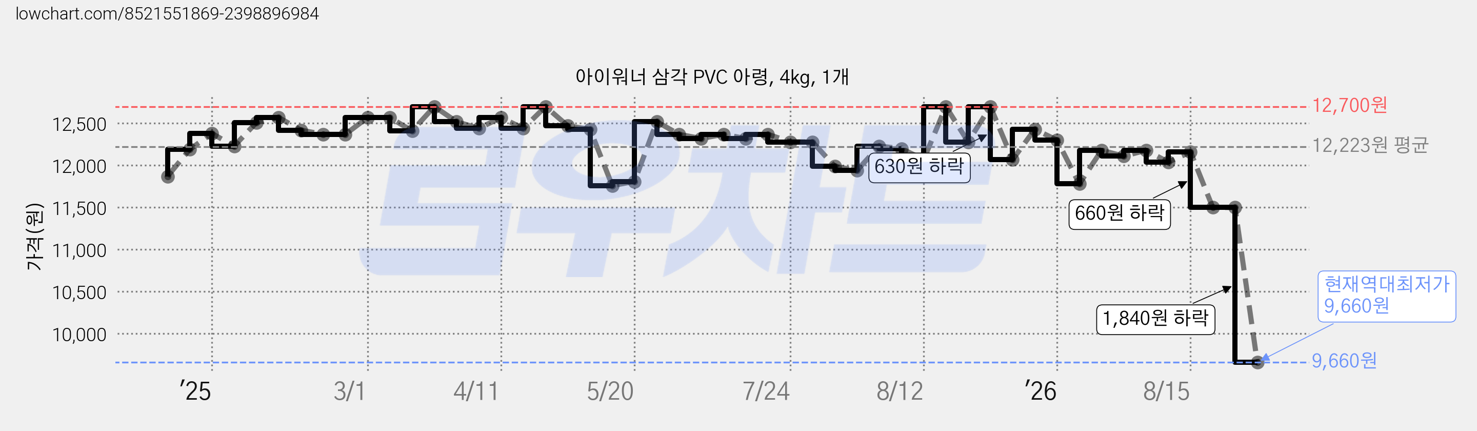 아이워너 삼각 PVC 아령, 4kg, 1개 가격 변동 차트, 현재가 9,660원, 역대최저가