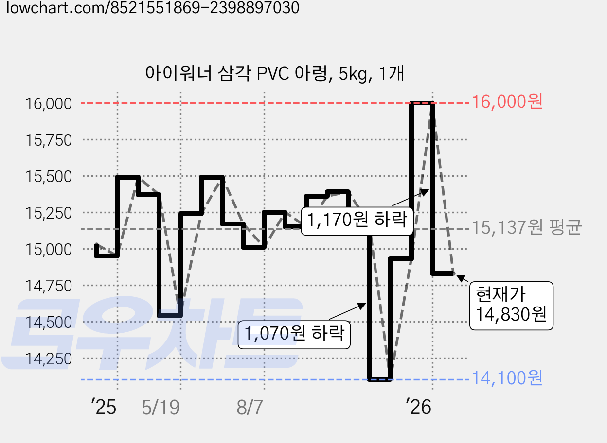 아이워너 삼각 PVC 아령, 5kg, 1개 가격 변동 차트, 현재가 14,830원, 관측 최저가 14,100원