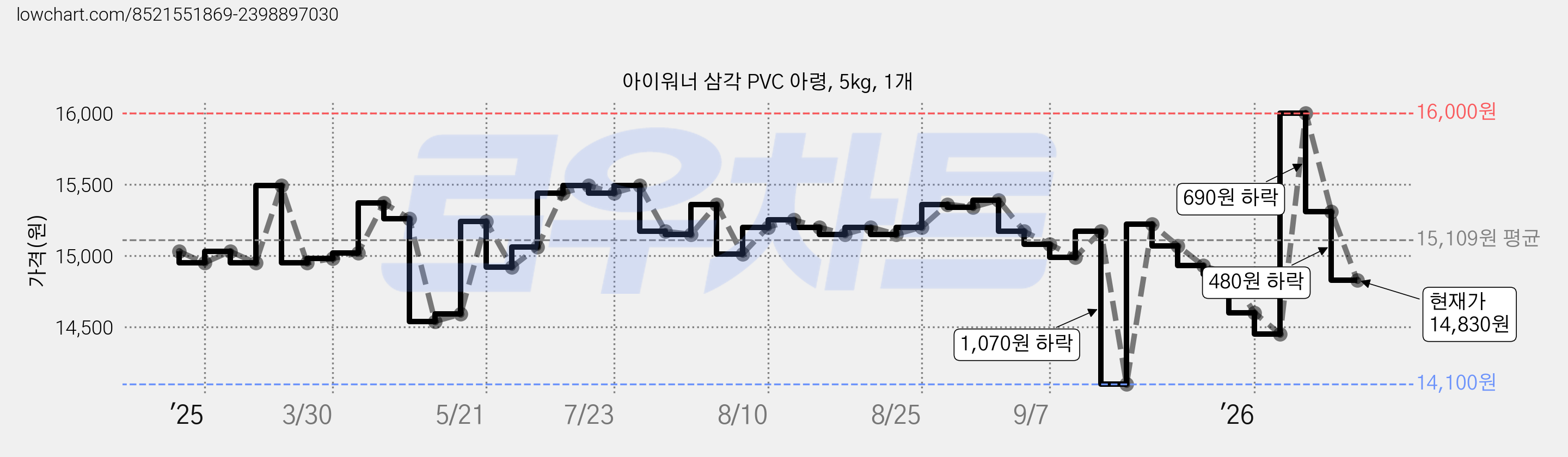 아이워너 삼각 PVC 아령, 5kg, 1개 가격 변동 차트, 현재가 14,830원, 관측 최저가 14,100원