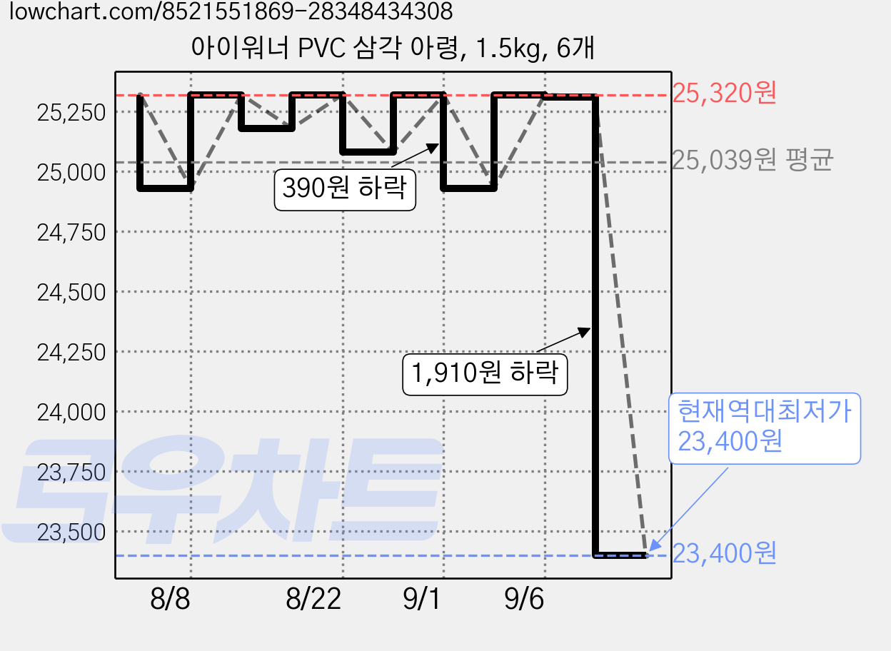 아이워너 PVC 삼각 아령, 1.5kg, 6개 가격 변동 차트, 현재가 23,400원, 역대최저가