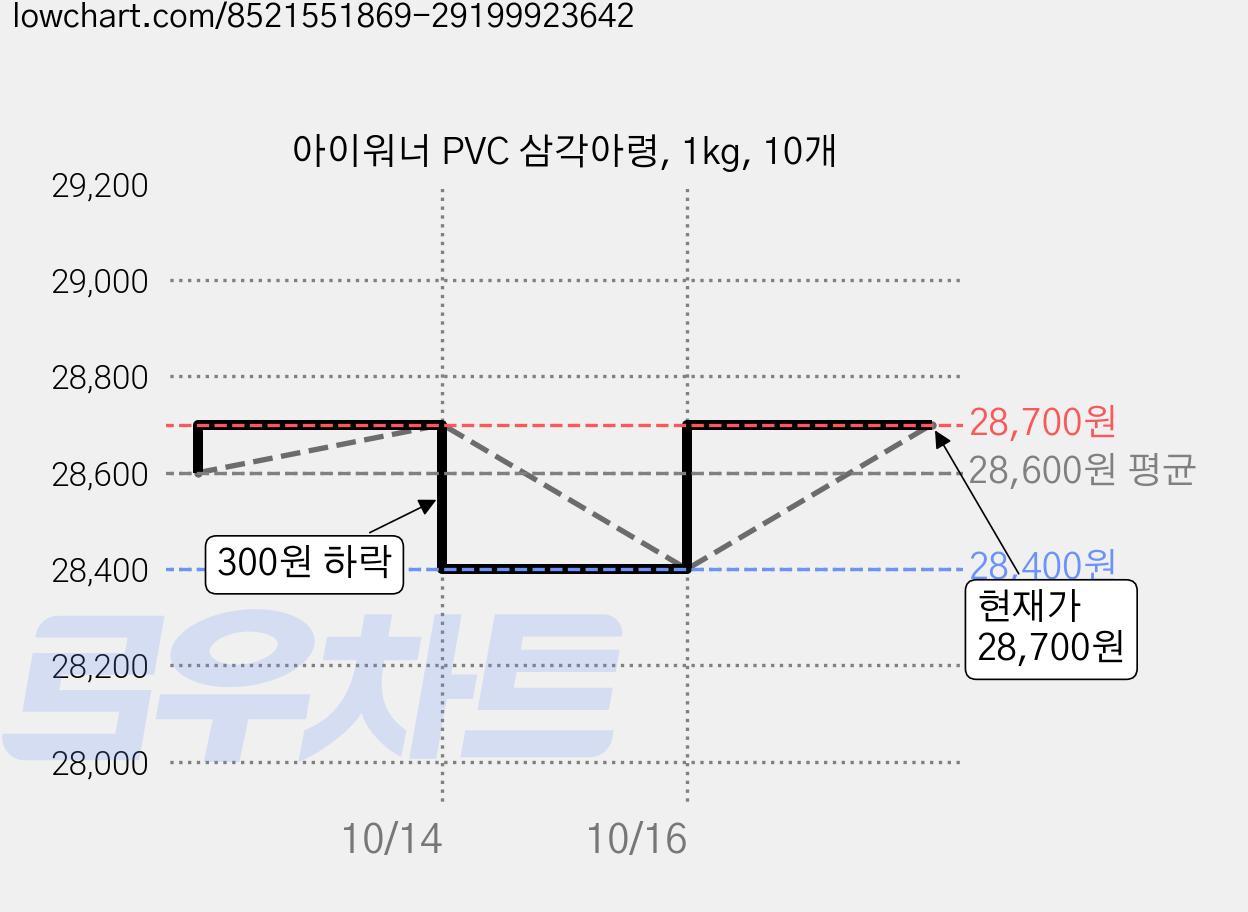 아이워너 PVC 삼각아령, 1kg, 10개 가격 변동 차트, 현재가 28,400원, 역대최저가