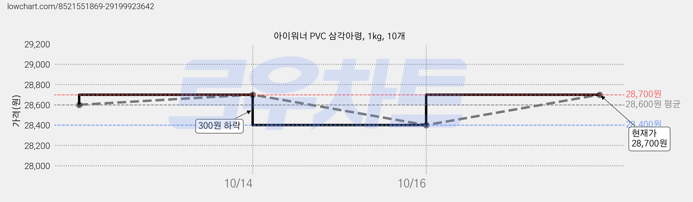 아이워너 PVC 삼각아령, 1kg, 10개 가격 변동 차트, 현재가 28,400원, 역대최저가