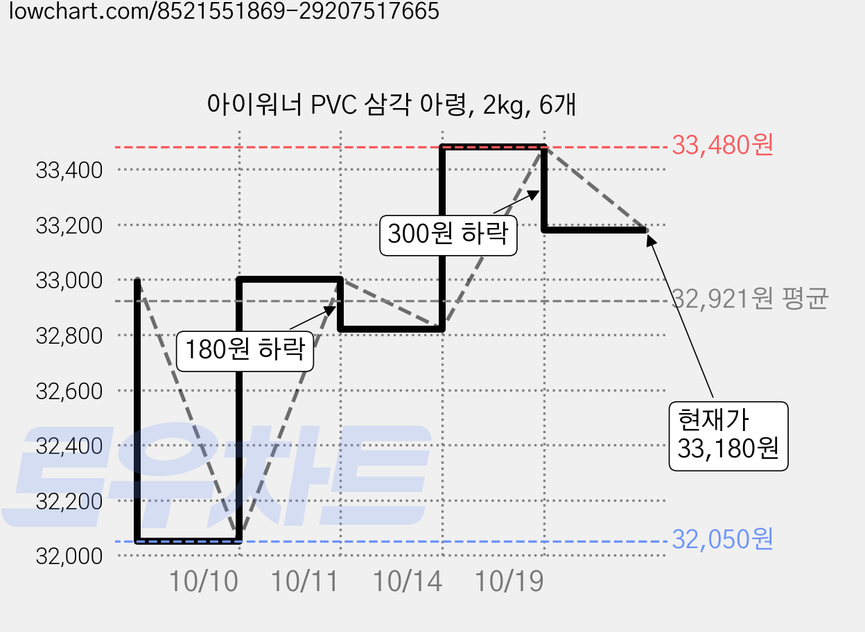 아이워너 PVC 삼각 아령, 2kg, 6개 가격 변동 차트, 현재가 33,180원, 관측 최저가 32,050원